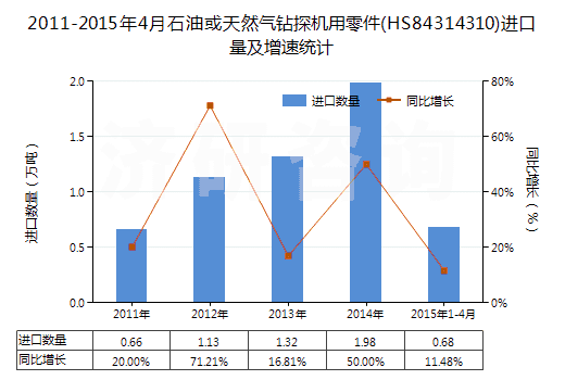 2011-2015年4月石油或天然氣鉆探機(jī)用零件(HS84314310)進(jìn)口量及增速統(tǒng)計(jì)